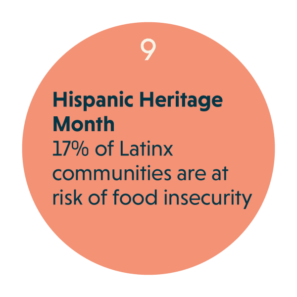 Hispanic Heritage Month, 17% of Latinx communities are at risk of food insecurity.